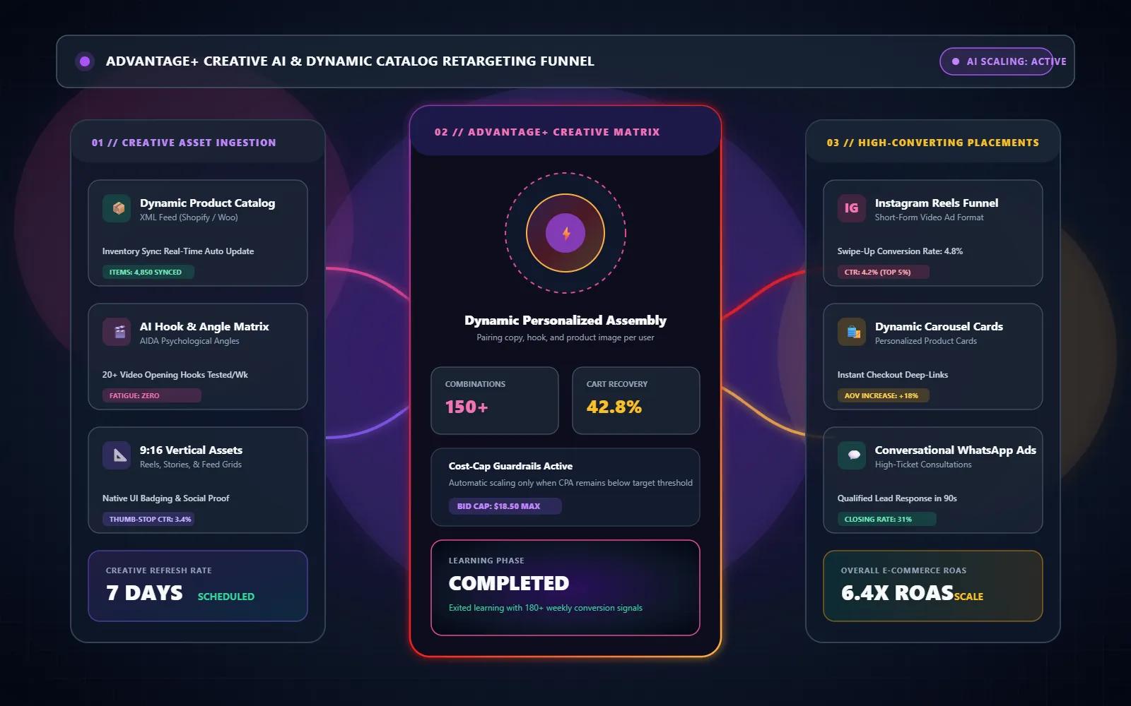 Meta Advantage+ Creative AI and Dynamic Catalog Retargeting Architecture